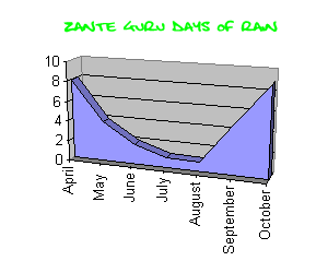 Rainfall on Zakynthos