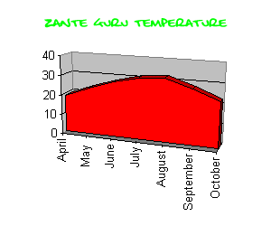 Temperature